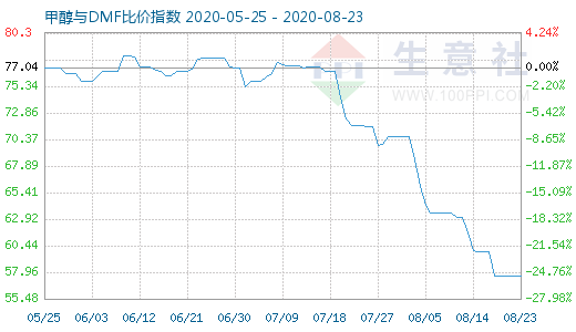 8月23日甲醇與DMF比價指數(shù)圖