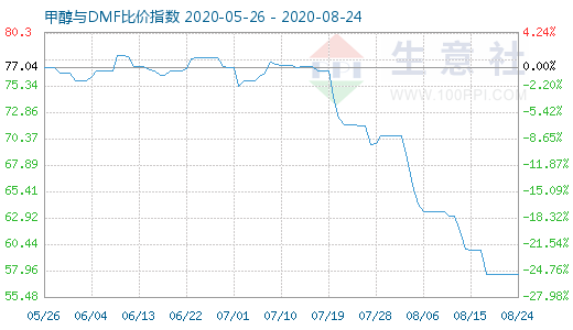 8月24日甲醇與DMF比價(jià)指數(shù)圖