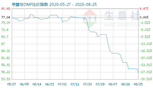 8月25日甲醇與DMF比價指數(shù)圖