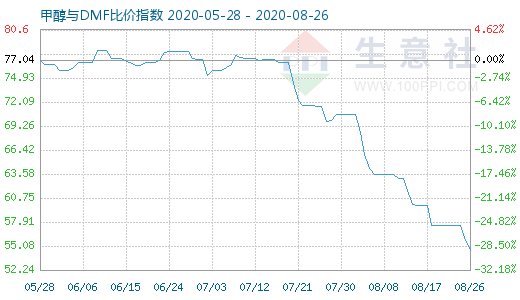 8月26日甲醇與DMF比價(jià)指數(shù)圖