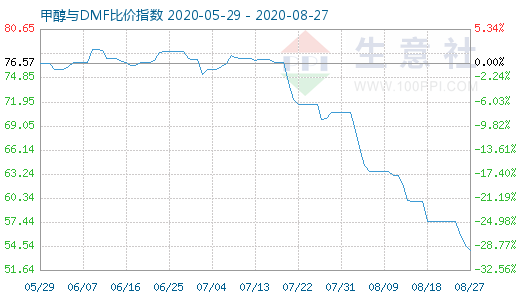 8月27日甲醇與DMF比價(jià)指數(shù)圖