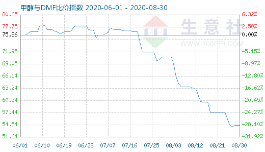 8月30日甲醇與DMF比價(jià)指數(shù)圖