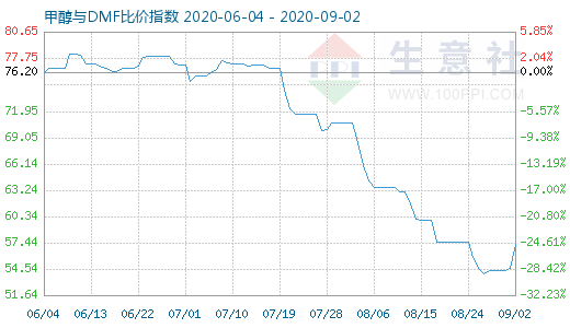 9月2日甲醇與DMF比價(jià)指數(shù)圖