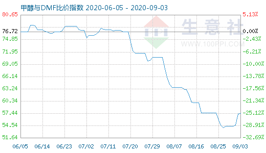 9月3日甲醇與DMF比價指數(shù)圖