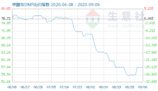 9月6日甲醇與DMF比價指數(shù)圖