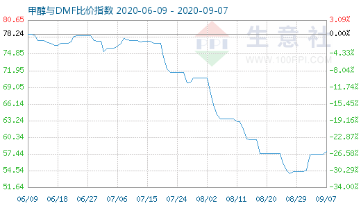 9月7日甲醇與DMF比價指數(shù)圖