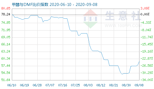 9月8日甲醇與DMF比價(jià)指數(shù)圖