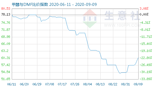 9月9日甲醇與DMF比價(jià)指數(shù)圖