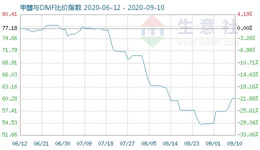 9月10日甲醇與DMF比價(jià)指數(shù)圖