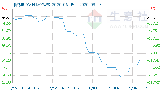 9月13日甲醇與DMF比價(jià)指數(shù)圖