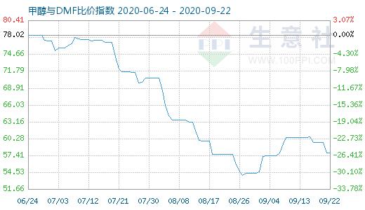 9月22日甲醇與DMF比價指數(shù)圖