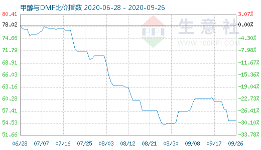 9月26日甲醇與DMF比價指數(shù)圖