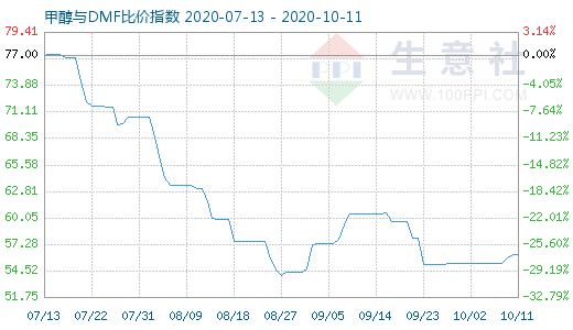 10月11日甲醇與DMF比價(jià)指數(shù)圖