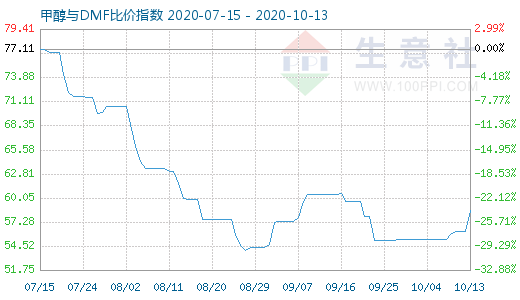 10月13日甲醇與DMF比價指數(shù)圖