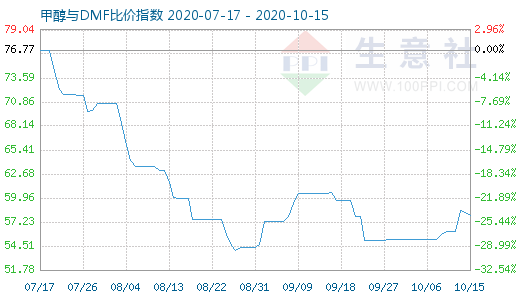 10月15日甲醇與DMF比價指數(shù)圖