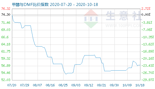 10月18日甲醇與DMF比價(jià)指數(shù)圖