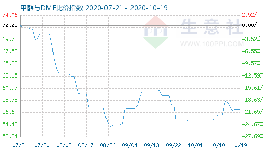 10月19日甲醇與DMF比價(jià)指數(shù)圖