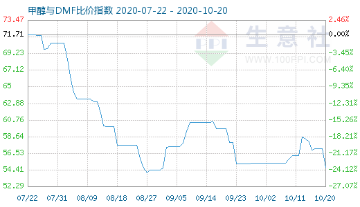 10月20日甲醇與DMF比價指數(shù)圖