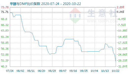 10月22日甲醇與DMF比價指數(shù)圖