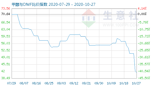 10月27日甲醇與DMF比價(jià)指數(shù)圖