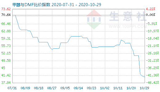 10月29日甲醇與DMF比價(jià)指數(shù)圖