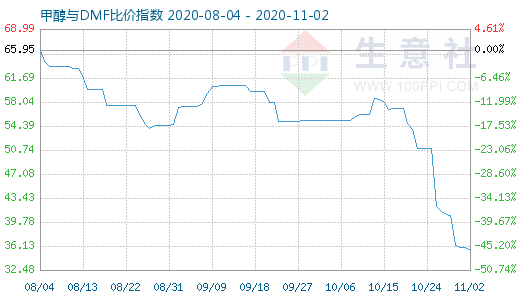 11月2日甲醇與DMF比價(jià)指數(shù)圖