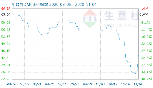 11月4日甲醇與DMF比價指數(shù)圖