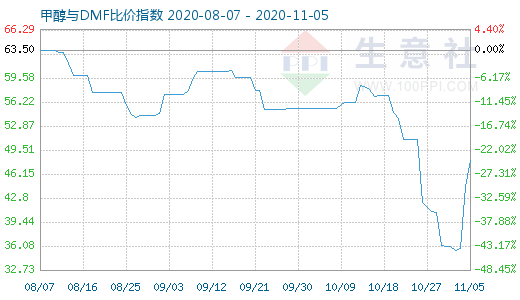 11月5日甲醇與DMF比價(jià)指數(shù)圖