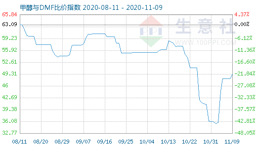 11月9日甲醇與DMF比價指數(shù)圖