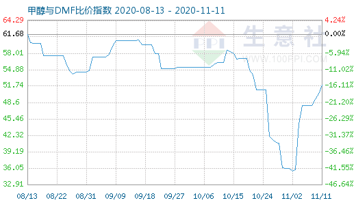 11月11日甲醇與DMF比價指數(shù)圖