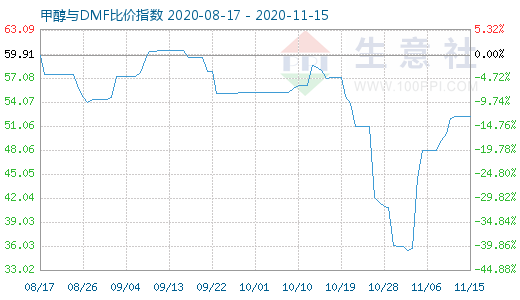 11月15日甲醇與DMF比價指數(shù)圖