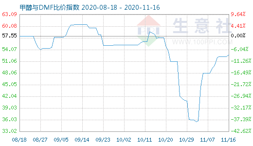 11月16日甲醇與DMF比價指數(shù)圖