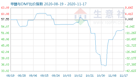 11月17日甲醇與DMF比價指數(shù)圖