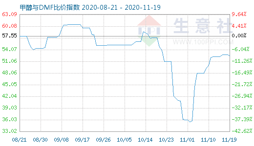 11月19日甲醇與DMF比價(jià)指數(shù)圖