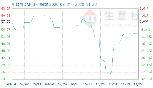 11月22日甲醇與DMF比價(jià)指數(shù)圖