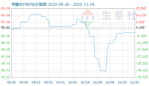 11月24日甲醇與DMF比價指數(shù)圖