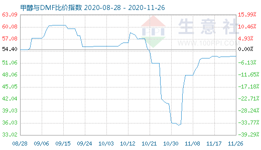 11月26日甲醇與DMF比價(jià)指數(shù)圖