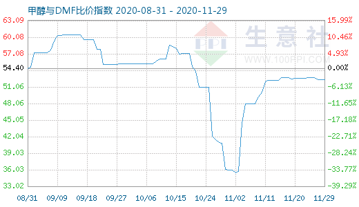 11月29日甲醇與DMF比價指數(shù)圖