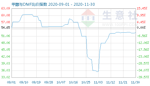 11月30日甲醇與DMF比價(jià)指數(shù)圖