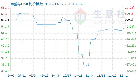 12月1日甲醇與DMF比價(jià)指數(shù)圖