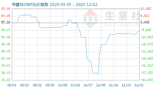 12月2日甲醇與DMF比價(jià)指數(shù)圖