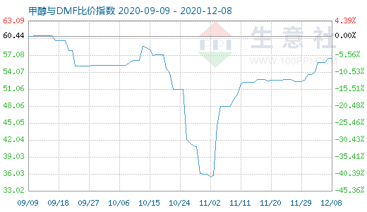 12月8日甲醇與DMF比價指數(shù)圖