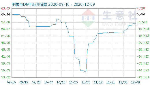 12月9日甲醇與DMF比價指數(shù)圖