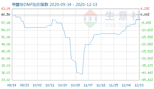 12月13日甲醇與DMF比價(jià)指數(shù)圖