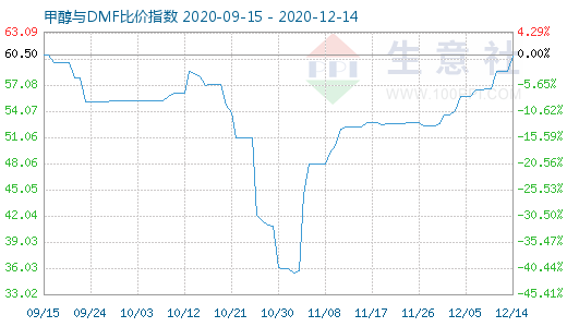 12月14日甲醇與DMF比價(jià)指數(shù)圖