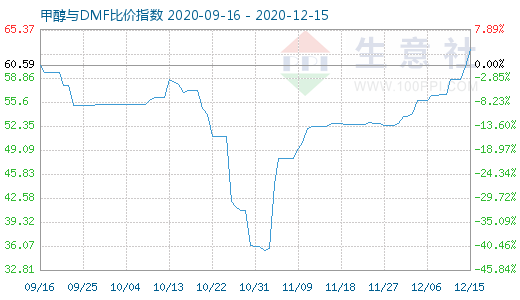 12月15日甲醇與DMF比價(jià)指數(shù)圖