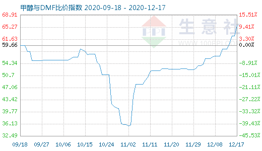 12月17日甲醇與DMF比價(jià)指數(shù)圖