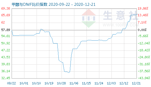 12月21日甲醇與DMF比價指數圖