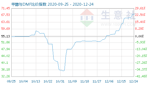 12月24日甲醇與DMF比價指數(shù)圖