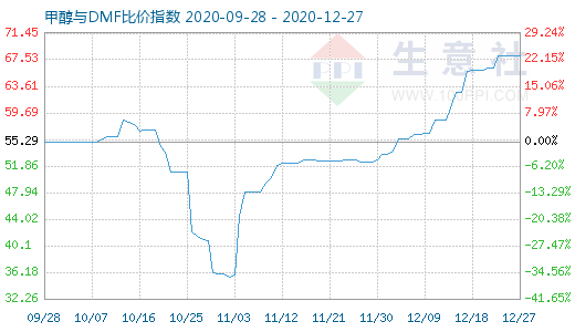 12月27日甲醇與DMF比價指數(shù)圖